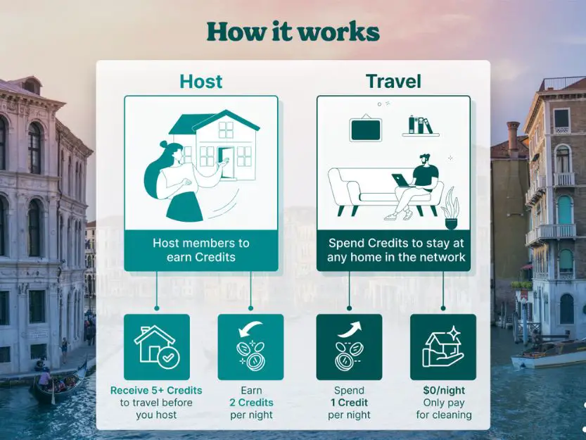 Noad Exchange how it works infographic. On the left is how it works for hosts and on the right how it works for travellers.