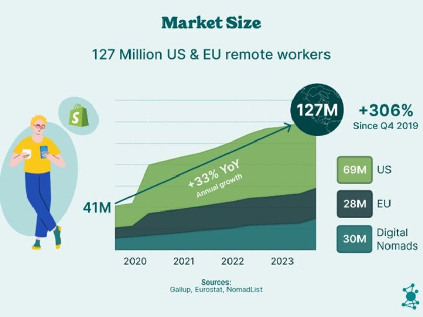 Remote workers market size infographic